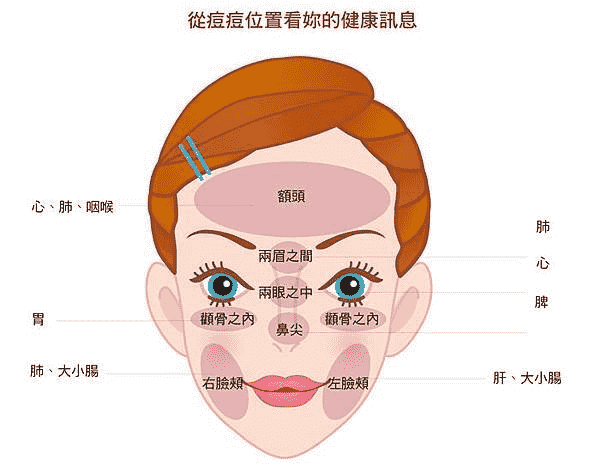 人中長痘痘
